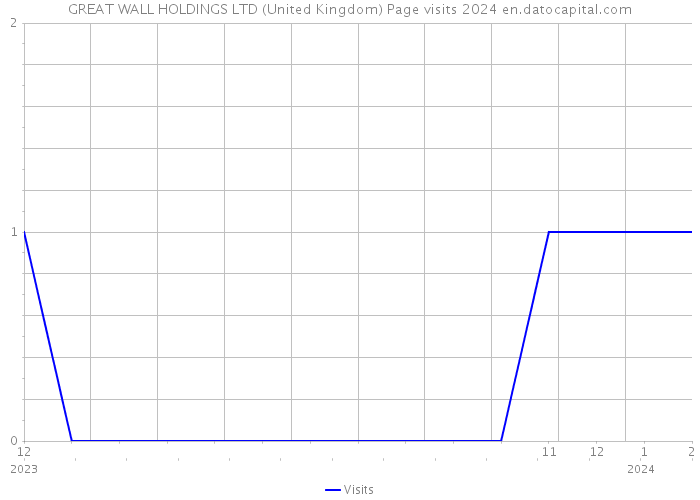 GREAT WALL HOLDINGS LTD (United Kingdom) Page visits 2024 