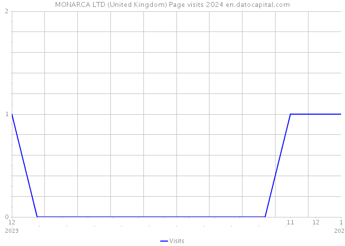 MONARCA LTD (United Kingdom) Page visits 2024 