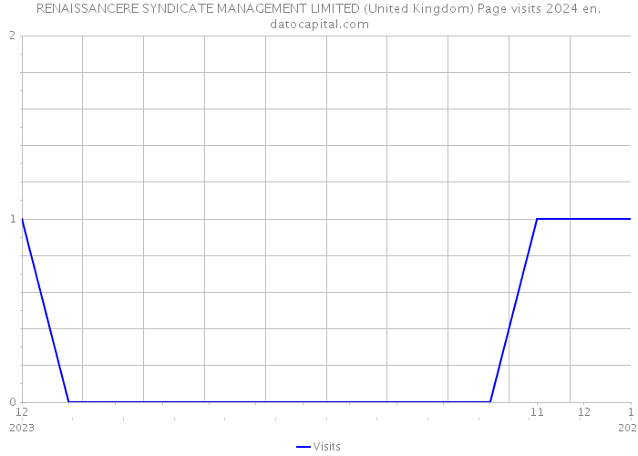 RENAISSANCERE SYNDICATE MANAGEMENT LIMITED (United Kingdom) Page visits 2024 