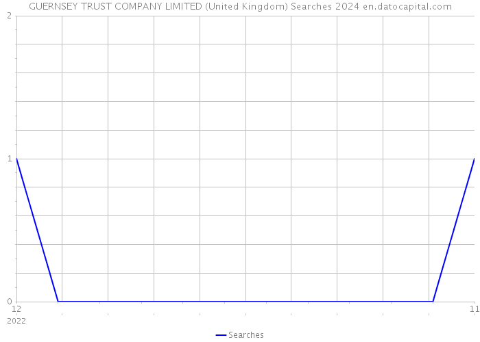 GUERNSEY TRUST COMPANY LIMITED (United Kingdom) Searches 2024 