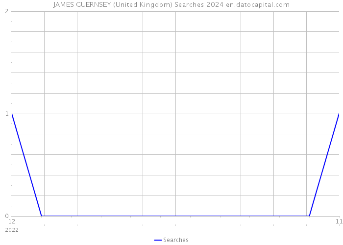 JAMES GUERNSEY (United Kingdom) Searches 2024 