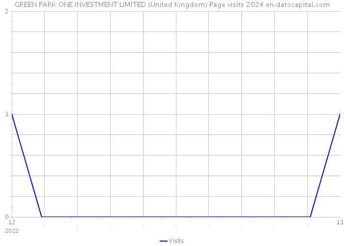 GREEN PARK ONE INVESTMENT LIMITED (United Kingdom) Page visits 2024 