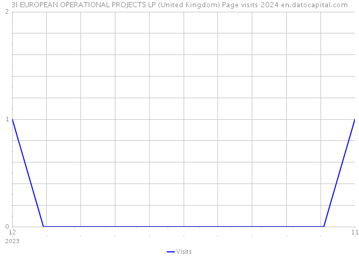 3I EUROPEAN OPERATIONAL PROJECTS LP (United Kingdom) Page visits 2024 