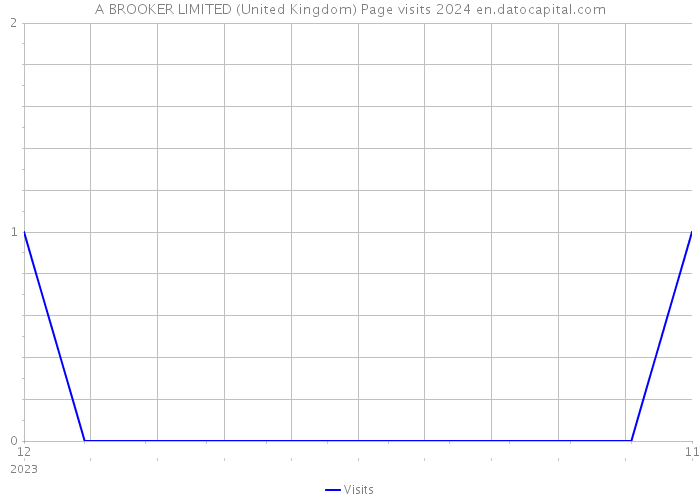 A BROOKER LIMITED (United Kingdom) Page visits 2024 