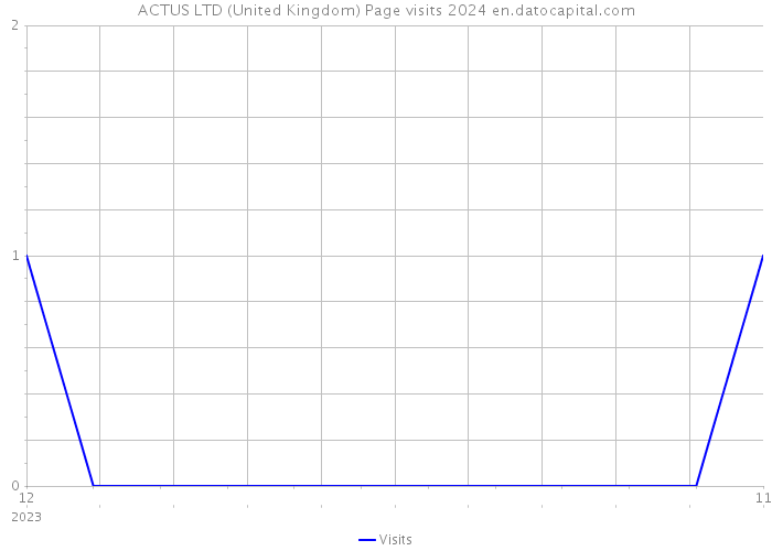 ACTUS LTD (United Kingdom) Page visits 2024 