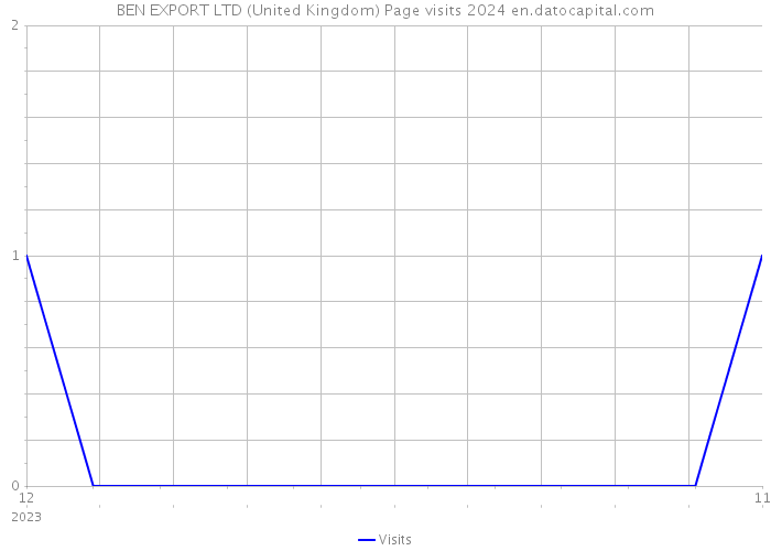 BEN EXPORT LTD (United Kingdom) Page visits 2024 