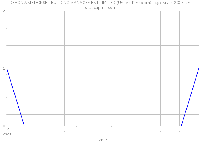 DEVON AND DORSET BUILDING MANAGEMENT LIMITED (United Kingdom) Page visits 2024 