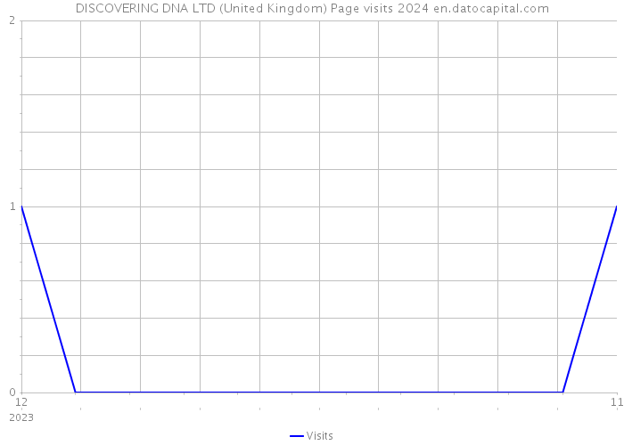 DISCOVERING DNA LTD (United Kingdom) Page visits 2024 