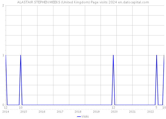 ALASTAIR STEPHEN MEEKS (United Kingdom) Page visits 2024 