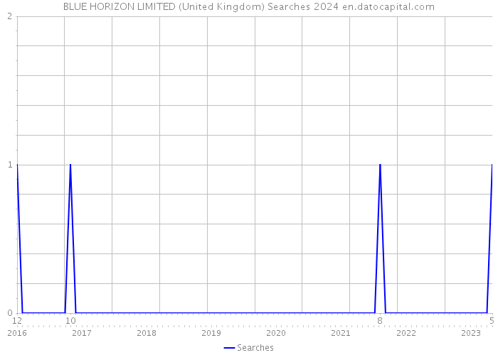 BLUE HORIZON LIMITED (United Kingdom) Searches 2024 
