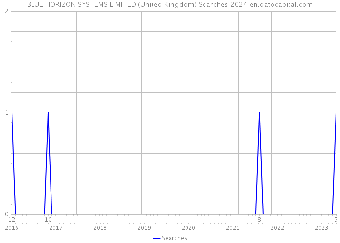 BLUE HORIZON SYSTEMS LIMITED (United Kingdom) Searches 2024 