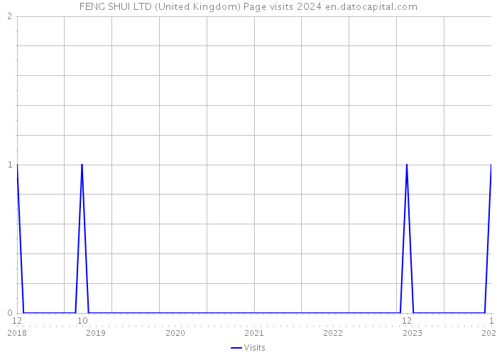 FENG SHUI LTD (United Kingdom) Page visits 2024 