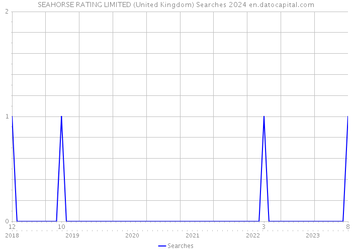 SEAHORSE RATING LIMITED (United Kingdom) Searches 2024 