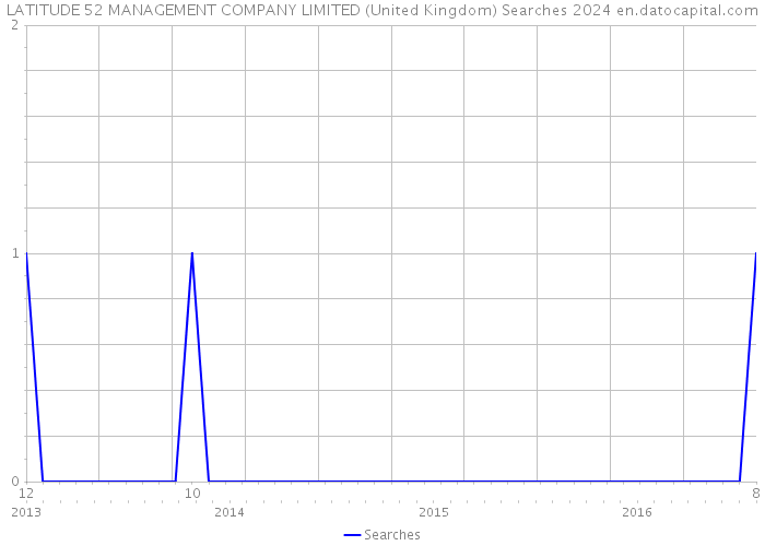 LATITUDE 52 MANAGEMENT COMPANY LIMITED (United Kingdom) Searches 2024 