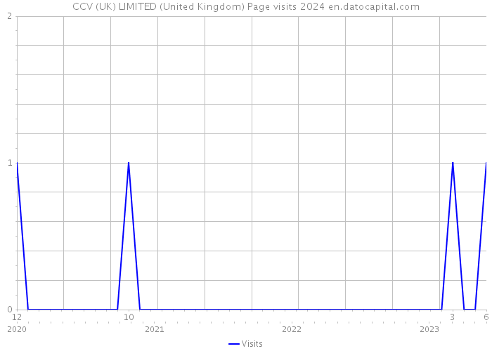 CCV (UK) LIMITED (United Kingdom) Page visits 2024 