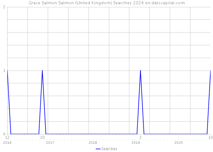Grace Salmon Salmon (United Kingdom) Searches 2024 