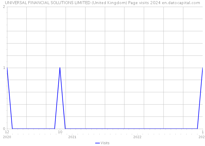 UNIVERSAL FINANCIAL SOLUTIONS LIMITED (United Kingdom) Page visits 2024 