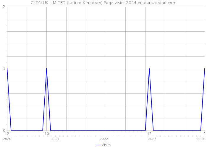 CLDN UK LIMITED (United Kingdom) Page visits 2024 