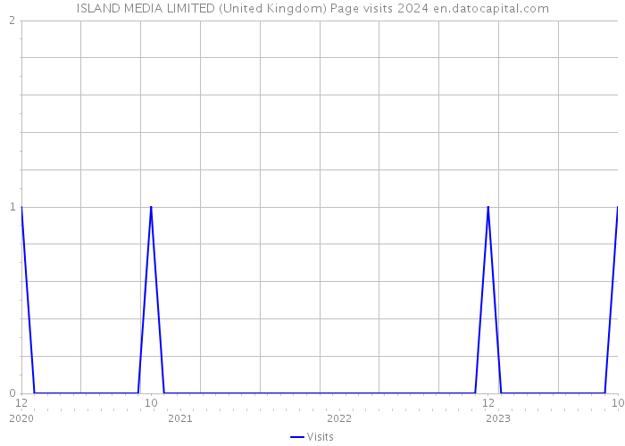 ISLAND MEDIA LIMITED (United Kingdom) Page visits 2024 