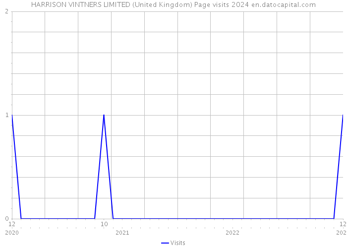 HARRISON VINTNERS LIMITED (United Kingdom) Page visits 2024 