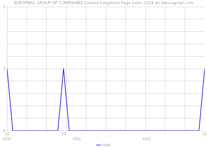 EUROPEAK GROUP OF COMPANIES (United Kingdom) Page visits 2024 