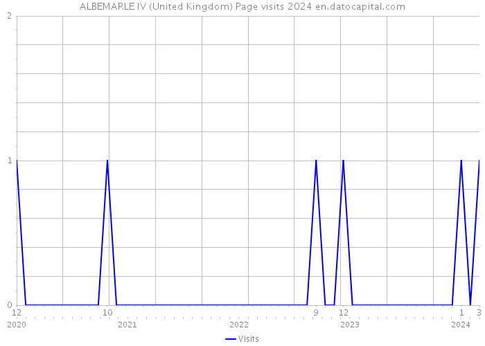 ALBEMARLE IV (United Kingdom) Page visits 2024 