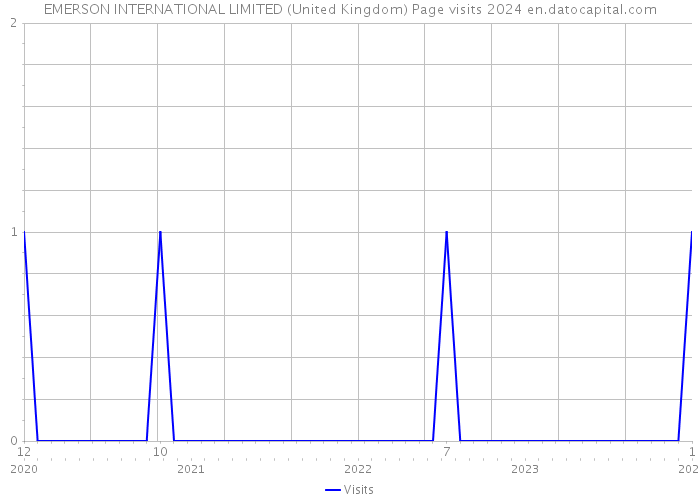 EMERSON INTERNATIONAL LIMITED (United Kingdom) Page visits 2024 