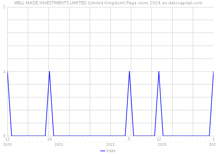 WELL MADE INVESTMENTS LIMITED (United Kingdom) Page visits 2024 