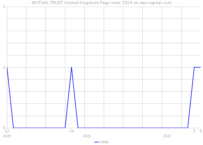 MUTUAL TRUST (United Kingdom) Page visits 2024 