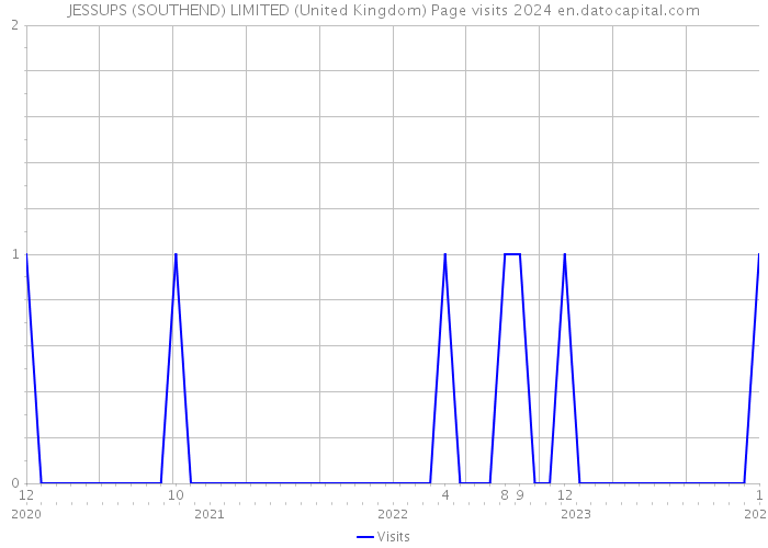 JESSUPS (SOUTHEND) LIMITED (United Kingdom) Page visits 2024 