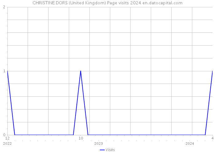 CHRISTINE DORS (United Kingdom) Page visits 2024 