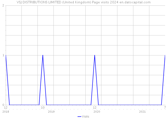 VSJ DISTRIBUTIONS LIMITED (United Kingdom) Page visits 2024 