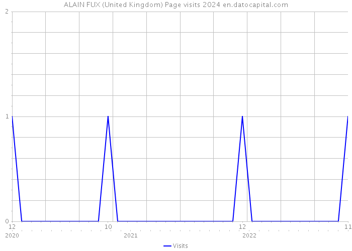 ALAIN FUX (United Kingdom) Page visits 2024 