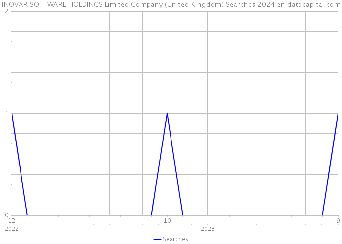 INOVAR SOFTWARE HOLDINGS Limited Company (United Kingdom) Searches 2024 