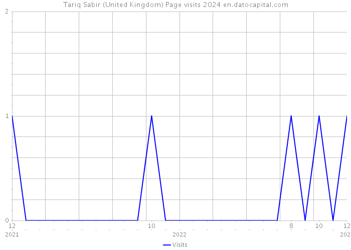 Tariq Sabir (United Kingdom) Page visits 2024 