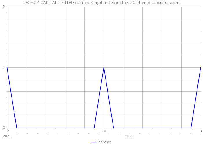 LEGACY CAPITAL LIMITED (United Kingdom) Searches 2024 