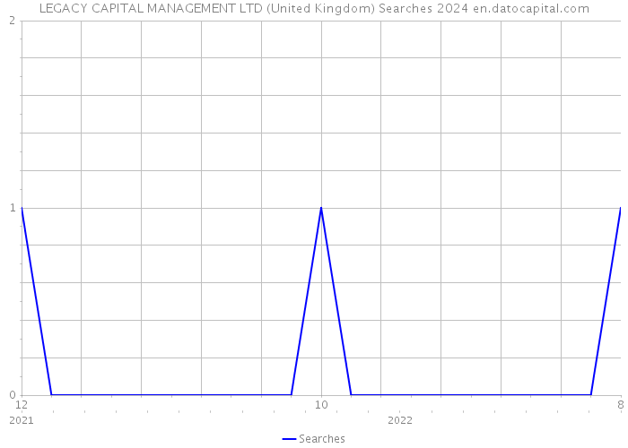 LEGACY CAPITAL MANAGEMENT LTD (United Kingdom) Searches 2024 