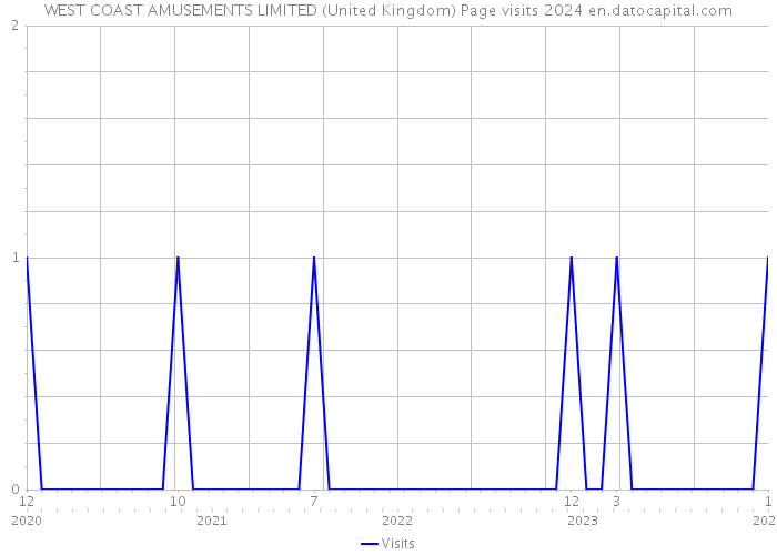 WEST COAST AMUSEMENTS LIMITED (United Kingdom) Page visits 2024 