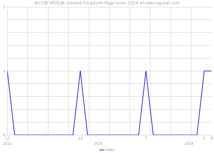 JACOB VROLIJK (United Kingdom) Page visits 2024 