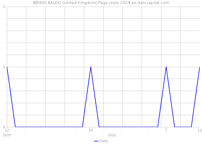 BENNO BALDO (United Kingdom) Page visits 2024 