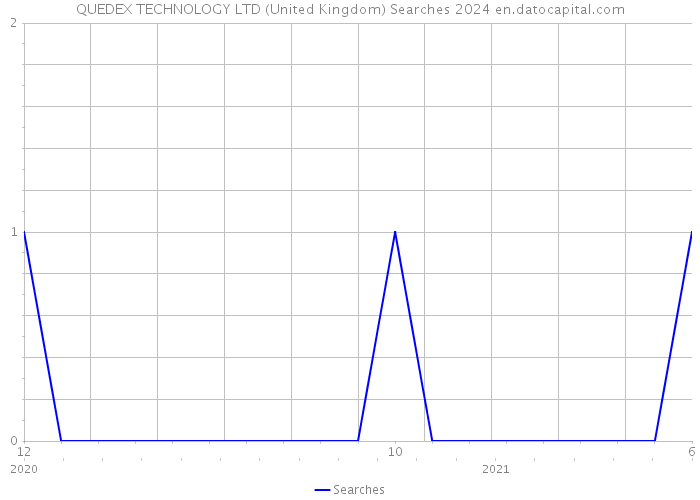 QUEDEX TECHNOLOGY LTD (United Kingdom) Searches 2024 