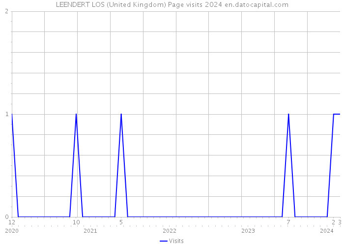 LEENDERT LOS (United Kingdom) Page visits 2024 