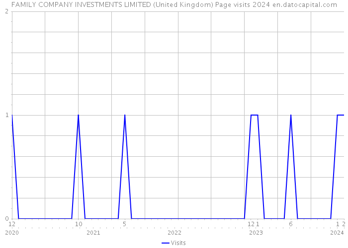 FAMILY COMPANY INVESTMENTS LIMITED (United Kingdom) Page visits 2024 