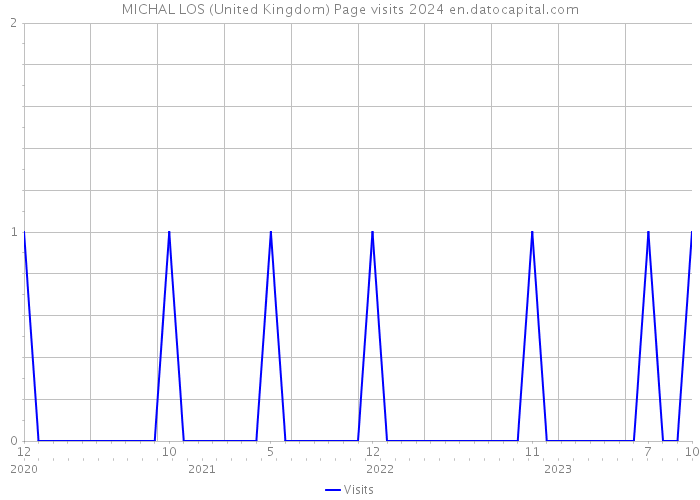 MICHAL LOS (United Kingdom) Page visits 2024 