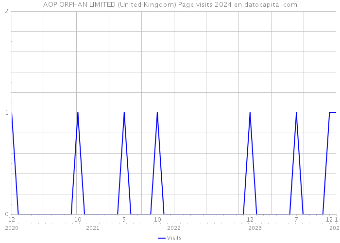 AOP ORPHAN LIMITED (United Kingdom) Page visits 2024 