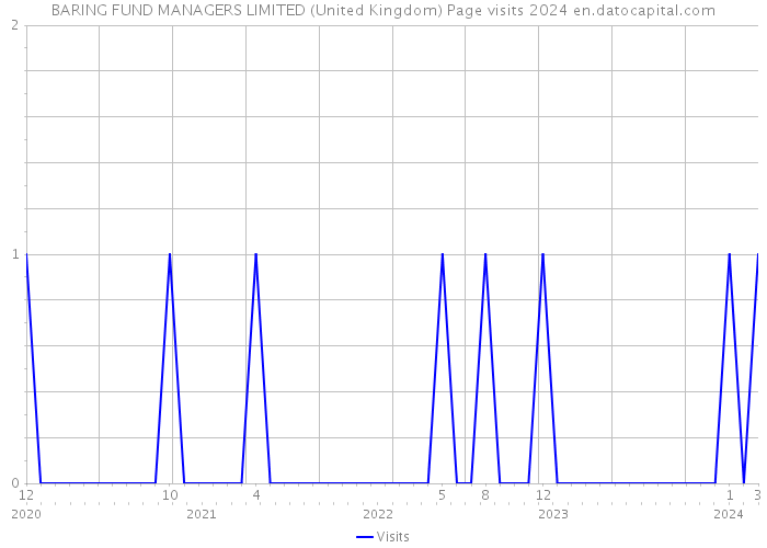 BARING FUND MANAGERS LIMITED (United Kingdom) Page visits 2024 