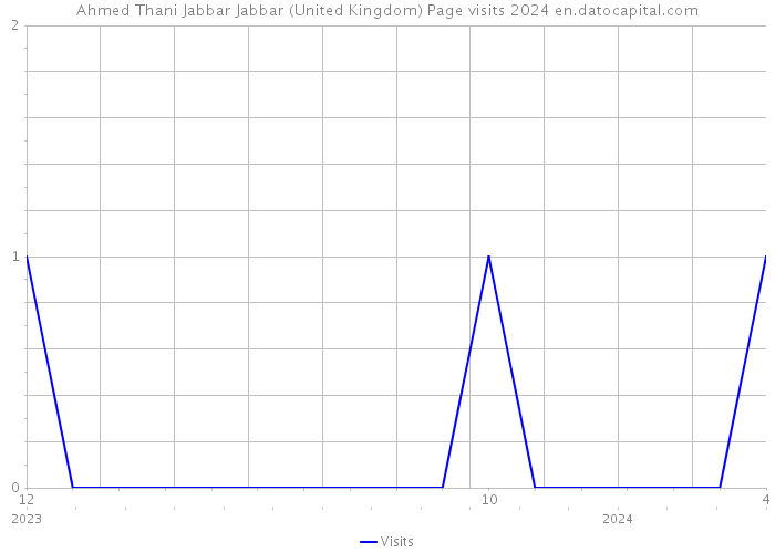Ahmed Thani Jabbar Jabbar (United Kingdom) Page visits 2024 