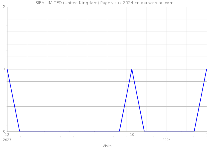 BIBA LIMITED (United Kingdom) Page visits 2024 