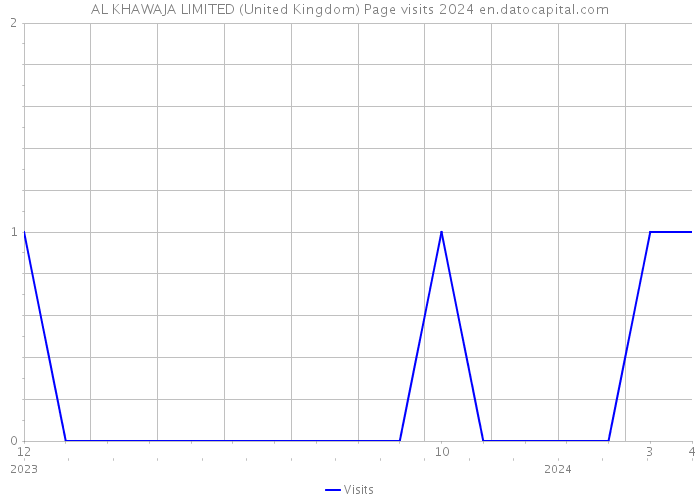 AL KHAWAJA LIMITED (United Kingdom) Page visits 2024 