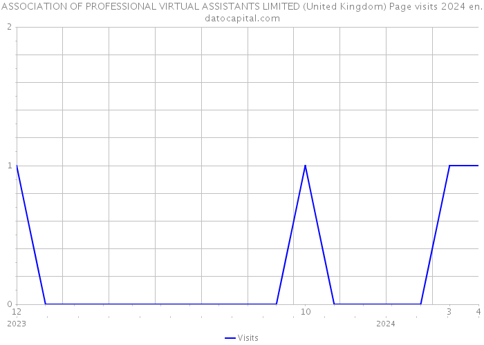 ASSOCIATION OF PROFESSIONAL VIRTUAL ASSISTANTS LIMITED (United Kingdom) Page visits 2024 
